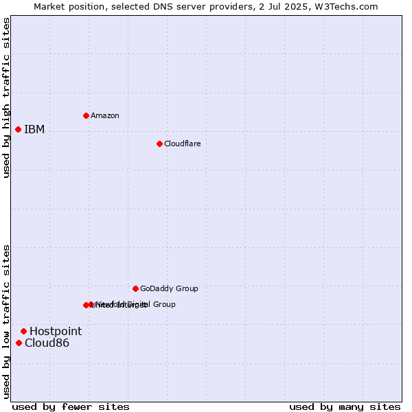 Market position of Hostpoint vs. Cloud86 vs. IBM