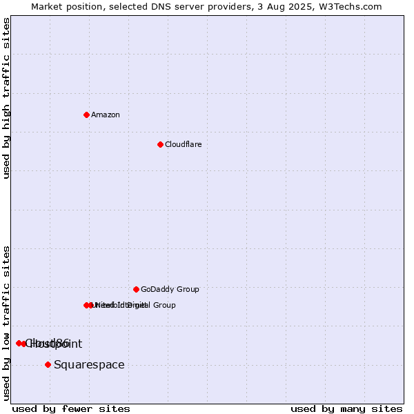 Market position of Squarespace vs. Hostpoint vs. Cloud86