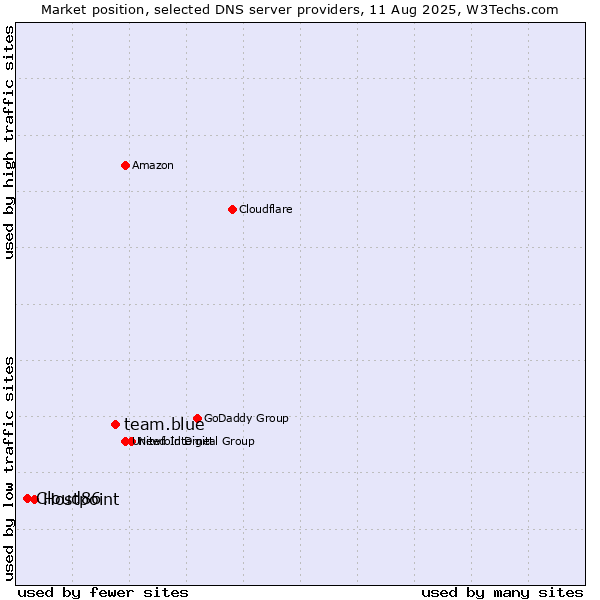 Market position of team.blue vs. Hostpoint vs. Cloud86