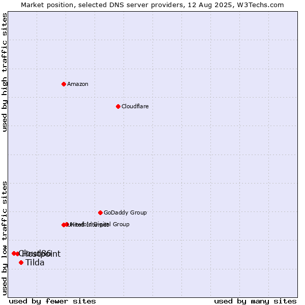 Market position of Tilda vs. Hostpoint vs. Cloud86
