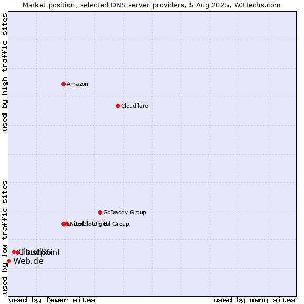 Market position of Hostpoint vs. Cloud86 vs. Web.de