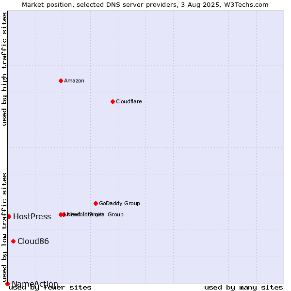 Market position of Cloud86 vs. HostPress vs. NameAction