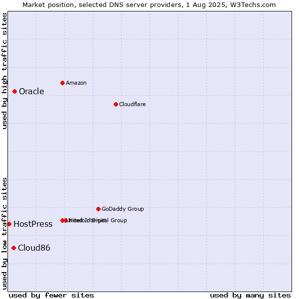 Market position of Oracle vs. Cloud86 vs. HostPress