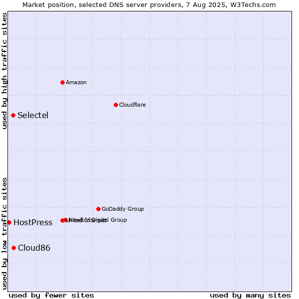 Market position of Cloud86 vs. Selectel vs. HostPress