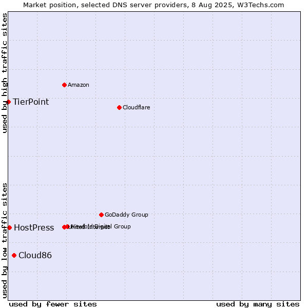 Market position of Cloud86 vs. HostPress vs. TierPoint