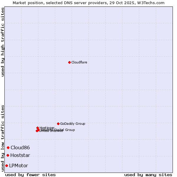 Market position of Cloud86 vs. Hoststar vs. LPMotor