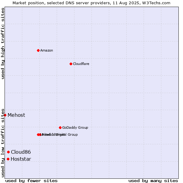 Market position of Cloud86 vs. Hoststar vs. Mehost