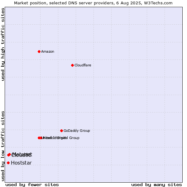 Market position of Metanet vs. Cloud86 vs. Hoststar