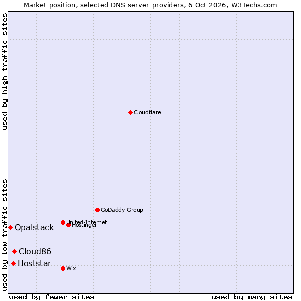 Market position of Cloud86 vs. Hoststar vs. Opalstack