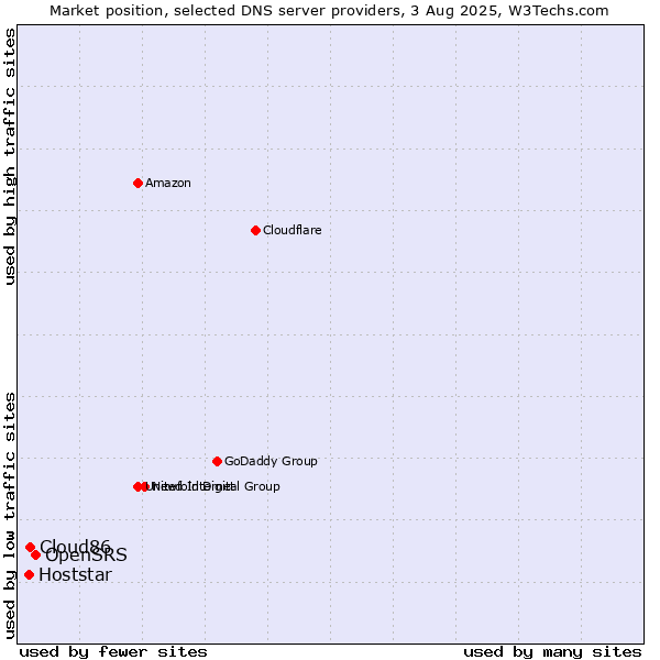 Market position of OpenSRS vs. Cloud86 vs. Hoststar