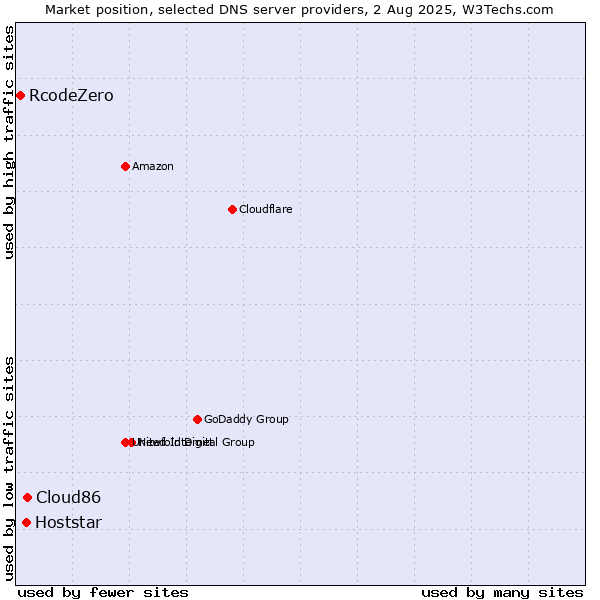 Market position of Cloud86 vs. Hoststar vs. RcodeZero