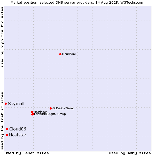 Market position of Cloud86 vs. Hoststar vs. Skymail