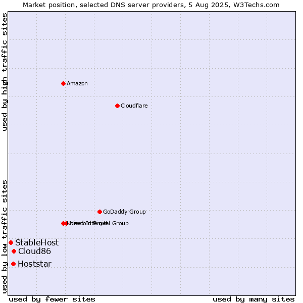 Market position of Cloud86 vs. Hoststar vs. StableHost