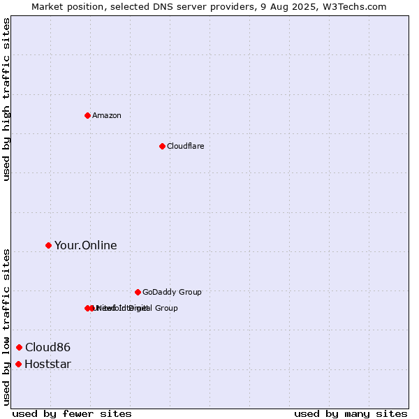 Market position of Your.Online vs. Cloud86 vs. Hoststar