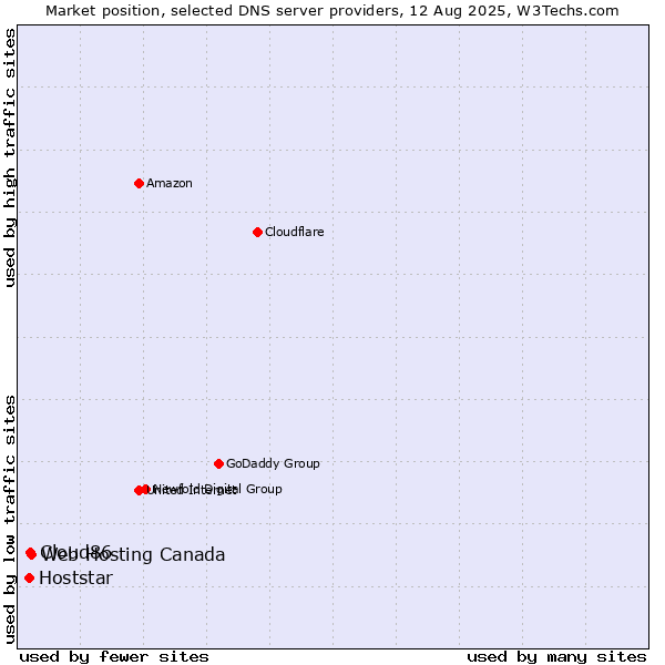 Market position of Web Hosting Canada vs. Cloud86 vs. Hoststar