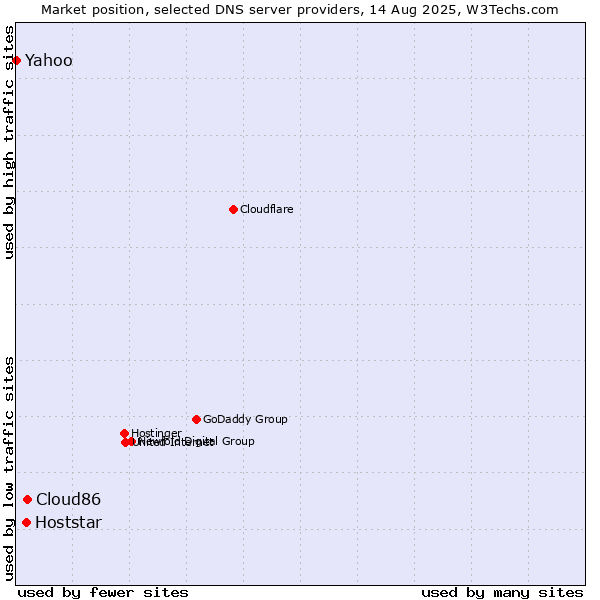 Market position of Cloud86 vs. Hoststar vs. Yahoo