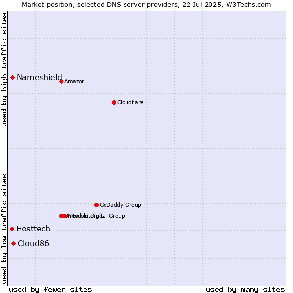 Market position of Cloud86 vs. Nameshield vs. Hosttech