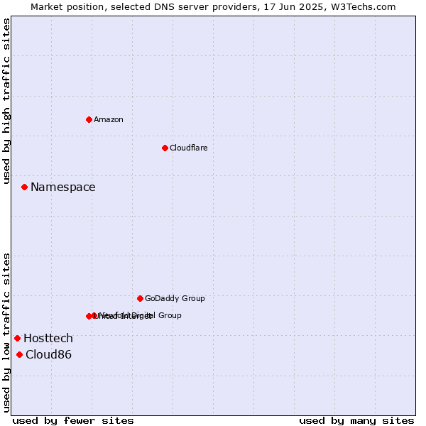 Market position of Namespace vs. Cloud86 vs. Hosttech