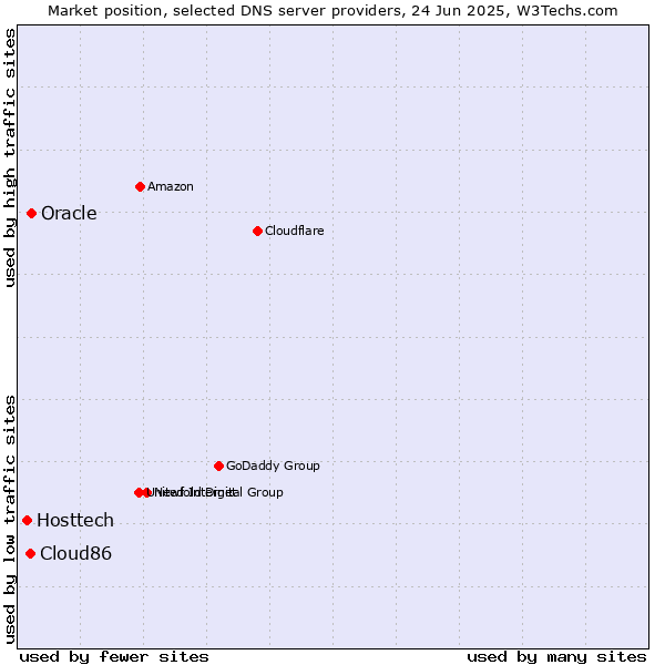 Market position of Oracle vs. Cloud86 vs. Hosttech