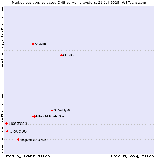Market position of Squarespace vs. Cloud86 vs. Hosttech