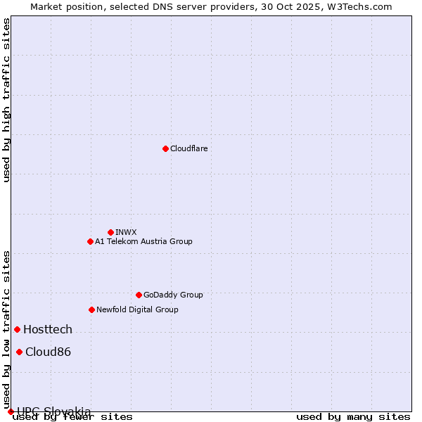 Market position of Cloud86 vs. Hosttech vs. UPC Slovakia