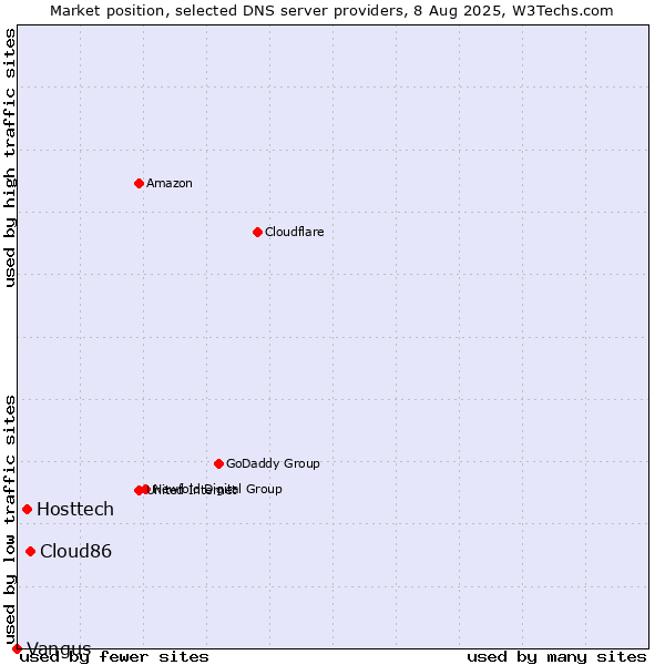 Market position of Cloud86 vs. Hosttech vs. Vangus