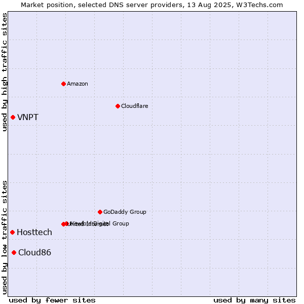 Market position of Cloud86 vs. VNPT vs. Hosttech