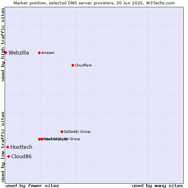 Market position of Cloud86 vs. Hosttech vs. Webzilla