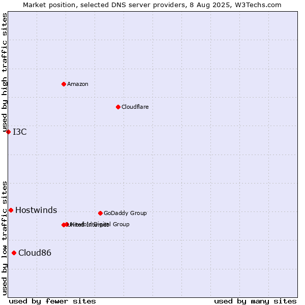 Market position of Cloud86 vs. Hostwinds vs. I3C