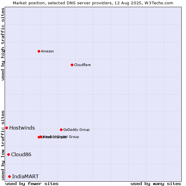 Market position of IndiaMART vs. Cloud86 vs. Hostwinds
