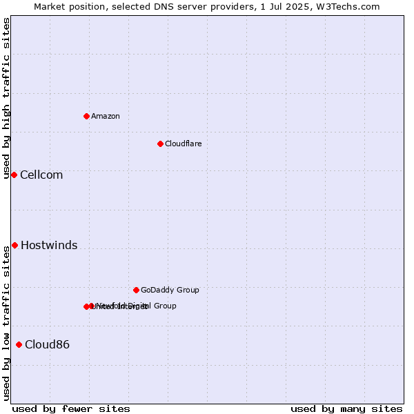 Market position of Cloud86 vs. Hostwinds vs. Cellcom