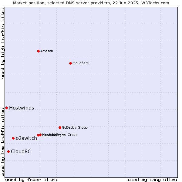 Market position of o2switch vs. Cloud86 vs. Hostwinds