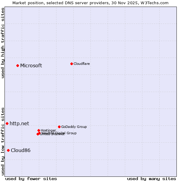 Market position of Microsoft vs. Cloud86 vs. http.net