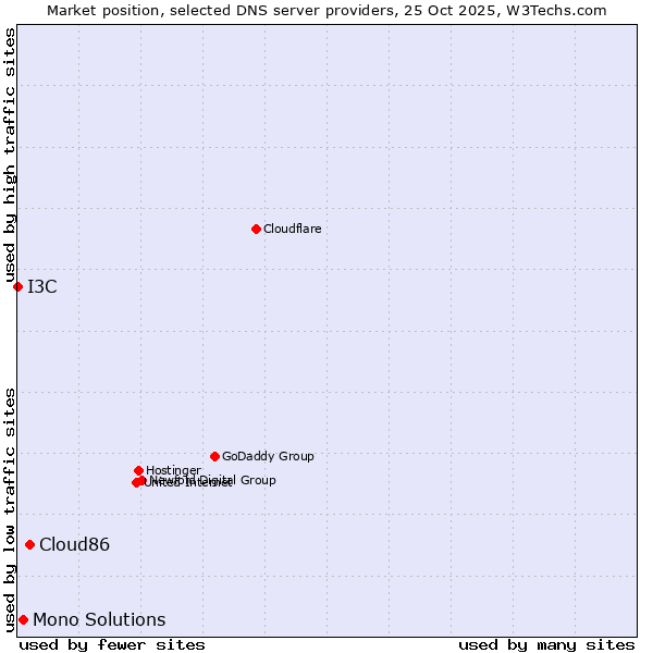 Market position of Cloud86 vs. Mono Solutions vs. I3C