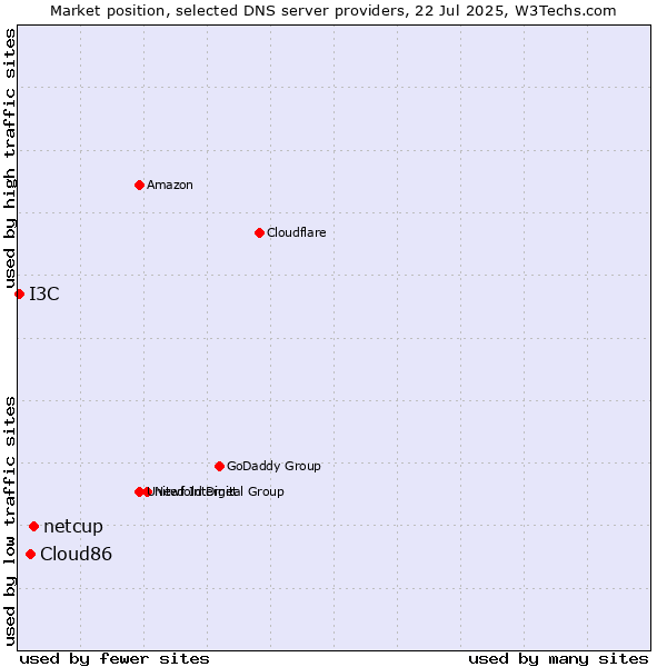 Market position of netcup vs. Cloud86 vs. I3C