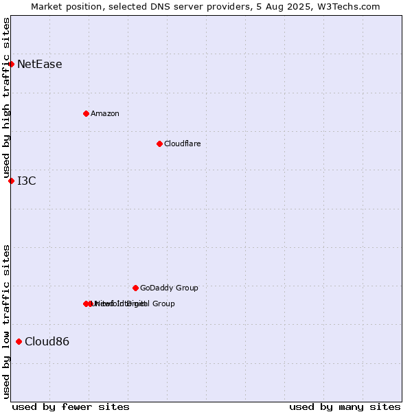Market position of Cloud86 vs. I3C vs. NetEase