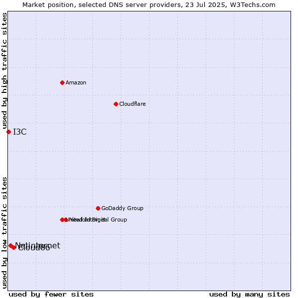 Market position of Cloud86 vs. Netinternet vs. I3C