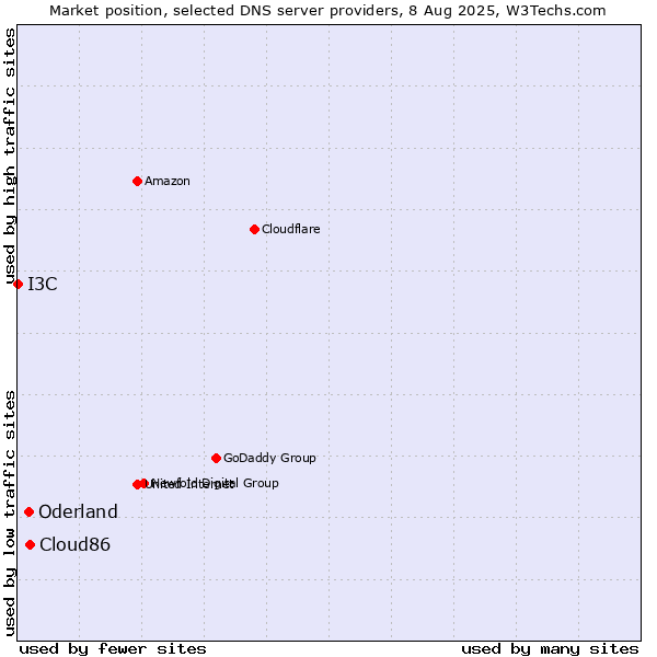 Market position of Cloud86 vs. Oderland vs. I3C
