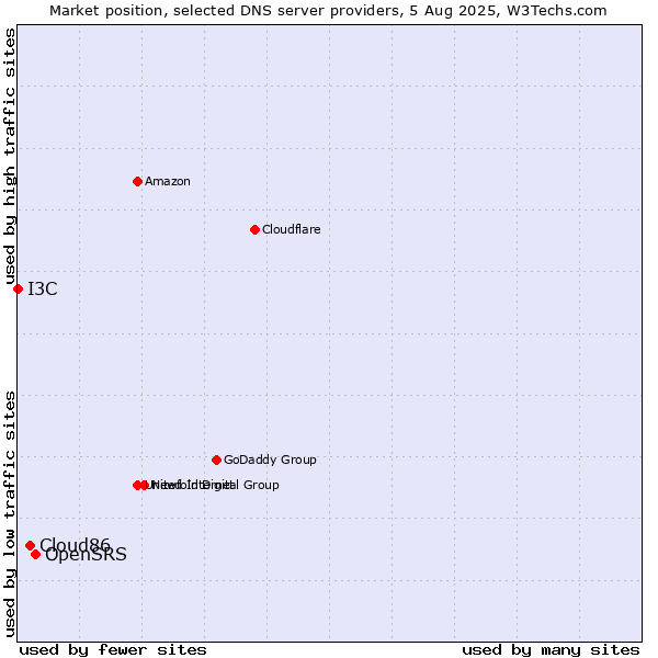 Market position of OpenSRS vs. Cloud86 vs. I3C