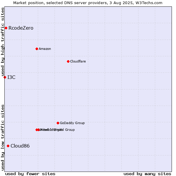 Market position of Cloud86 vs. RcodeZero vs. I3C