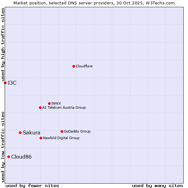 Market position of Sakura vs. Cloud86 vs. I3C