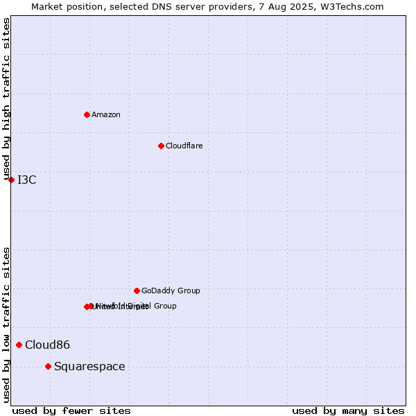 Market position of Squarespace vs. Cloud86 vs. I3C