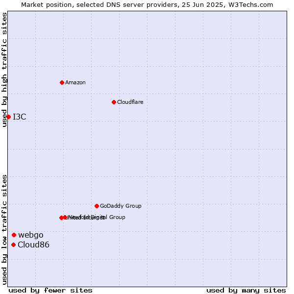 Market position of webgo vs. Cloud86 vs. I3C