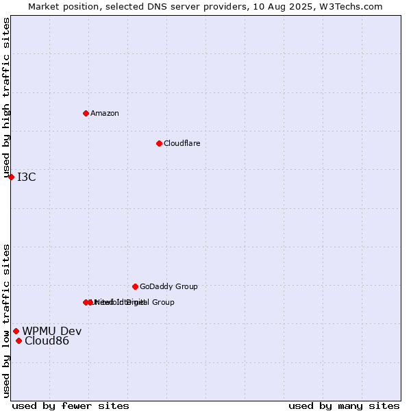 Market position of Cloud86 vs. WPMU Dev vs. I3C