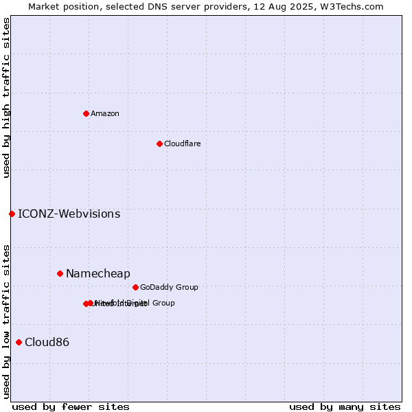 Market position of Namecheap vs. Cloud86 vs. ICONZ-Webvisions