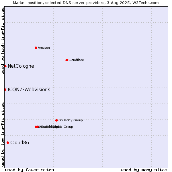 Market position of Cloud86 vs. NetCologne vs. ICONZ-Webvisions