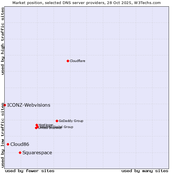 Market position of Squarespace vs. Cloud86 vs. ICONZ-Webvisions