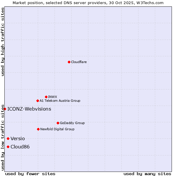 Market position of Cloud86 vs. Versio vs. ICONZ-Webvisions