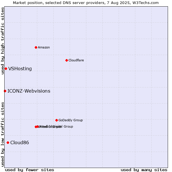 Market position of Cloud86 vs. VSHosting vs. ICONZ-Webvisions