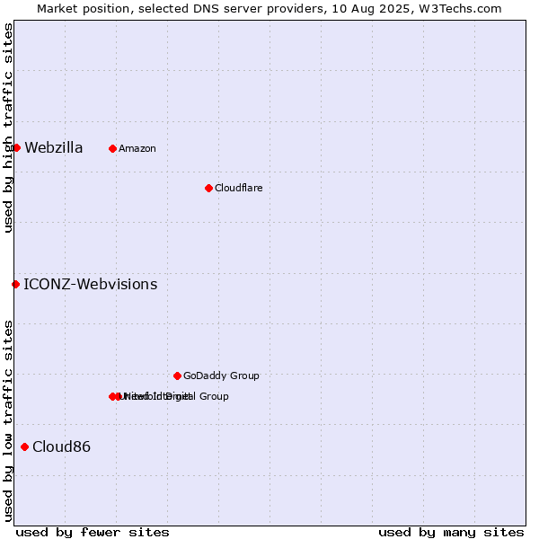 Market position of Cloud86 vs. Webzilla vs. ICONZ-Webvisions